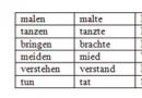 Неправильные глаголы немецкого языка Geboren 3 формы глагола